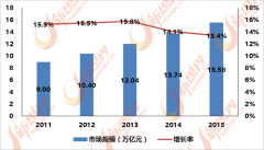 华东的长三角、华南的珠三角、华北的环渤海经